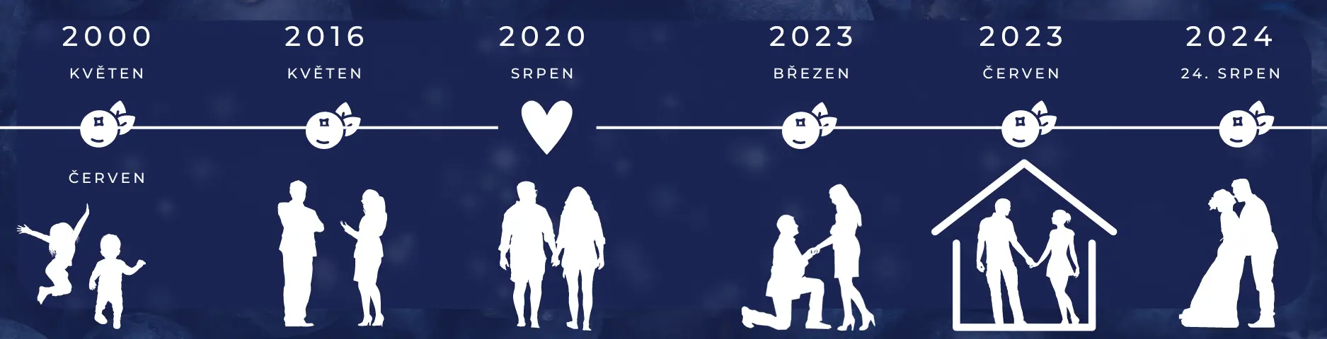 O nás - časová osa.